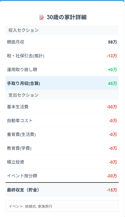 30歳の家計詳細
