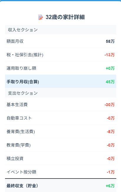 32歳の家計詳細