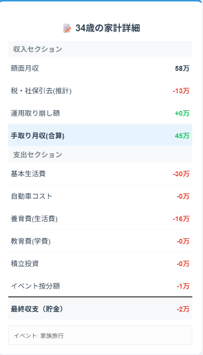 34歳の家計詳細